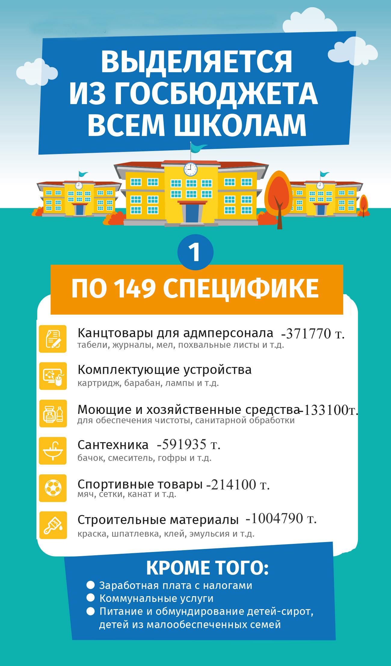 Барлық мектептерге мемлекеттік бюджеттен бөлінеді / Выделяется из госбюджета всем школам