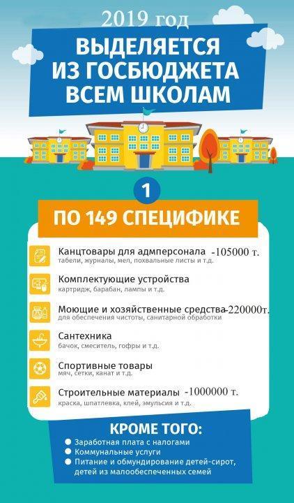 Барлық мектептерге мемлекеттік бюджеттен бөлінеді / Выделяется из госбюджета всем школам