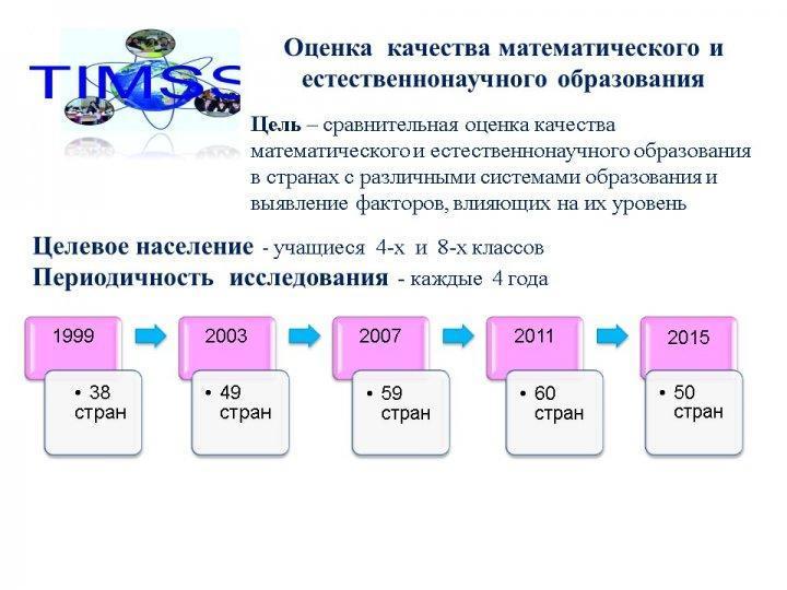 Международное исследование TIMS