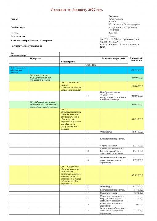Сведения по бюджету 2022 год